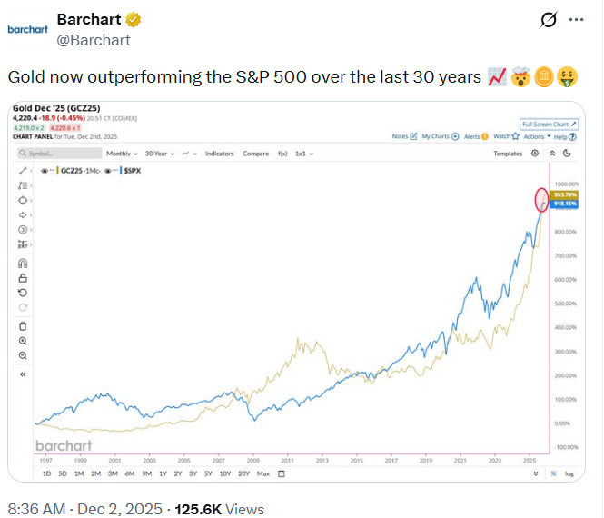 Emas > S&P 500

 – Beragampengetahuan