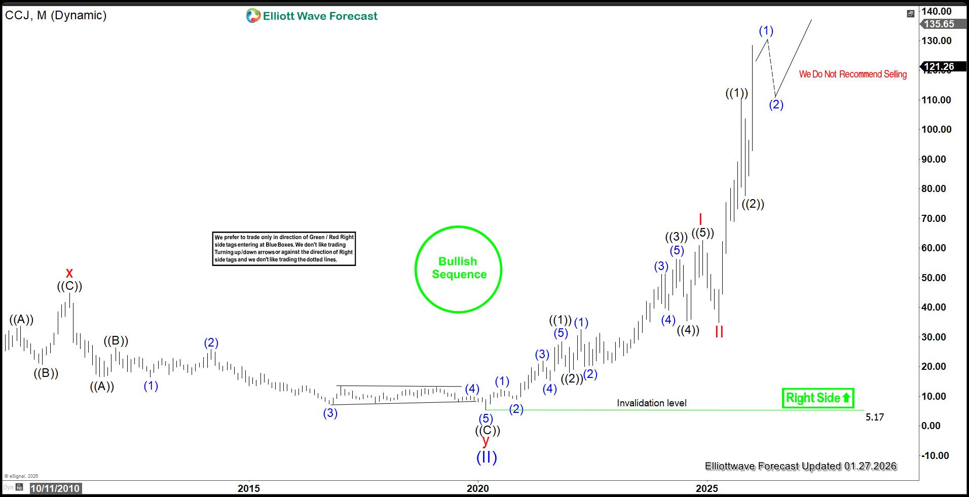 Cameco (CCJ) pecah saat kekuatan impuls kembali – Analisis Pasar Forex – beragampengetahuan

 – Beragampengetahuan