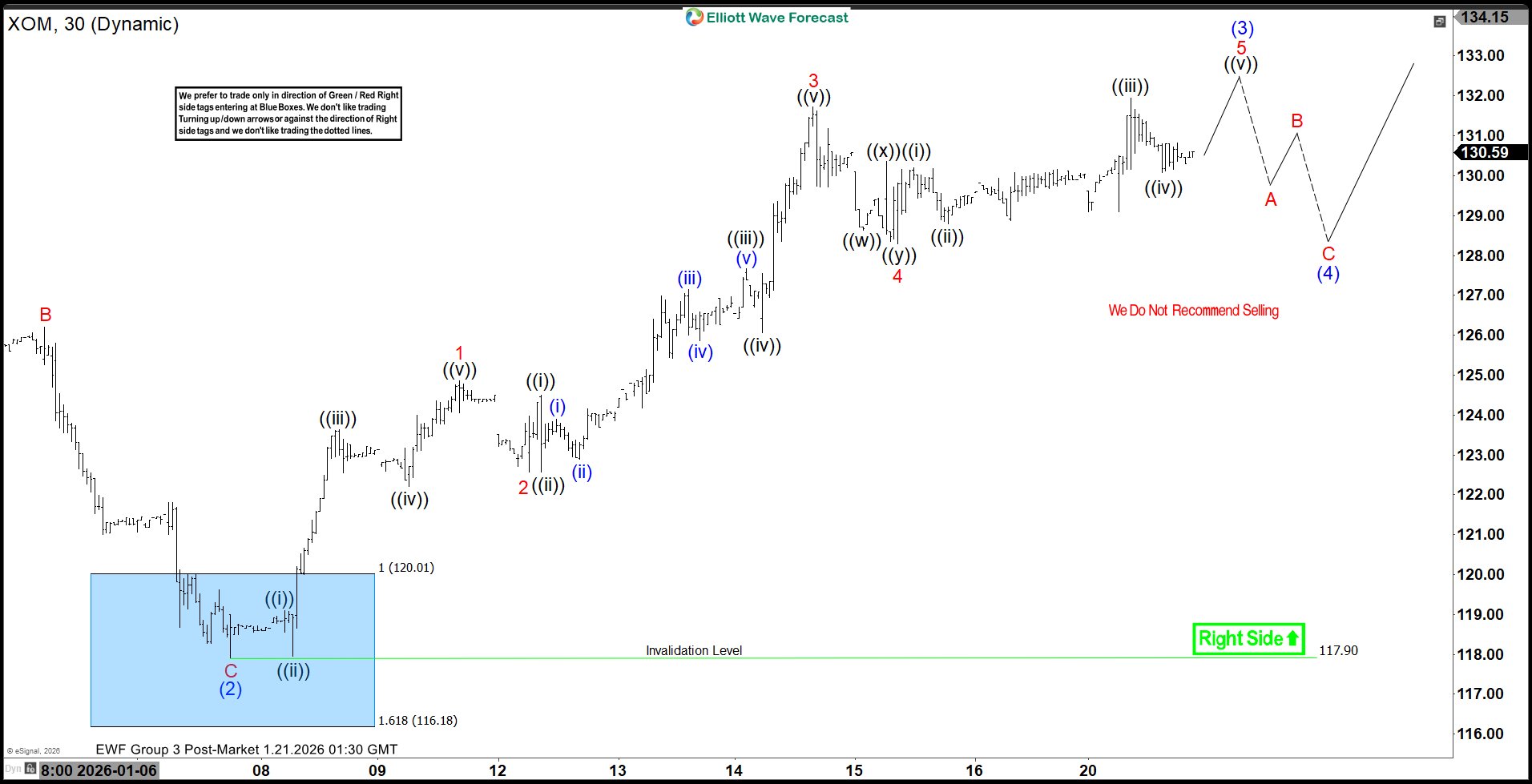 Elliott Waves beraksi: XOM Rockets dari Blue Box Zone