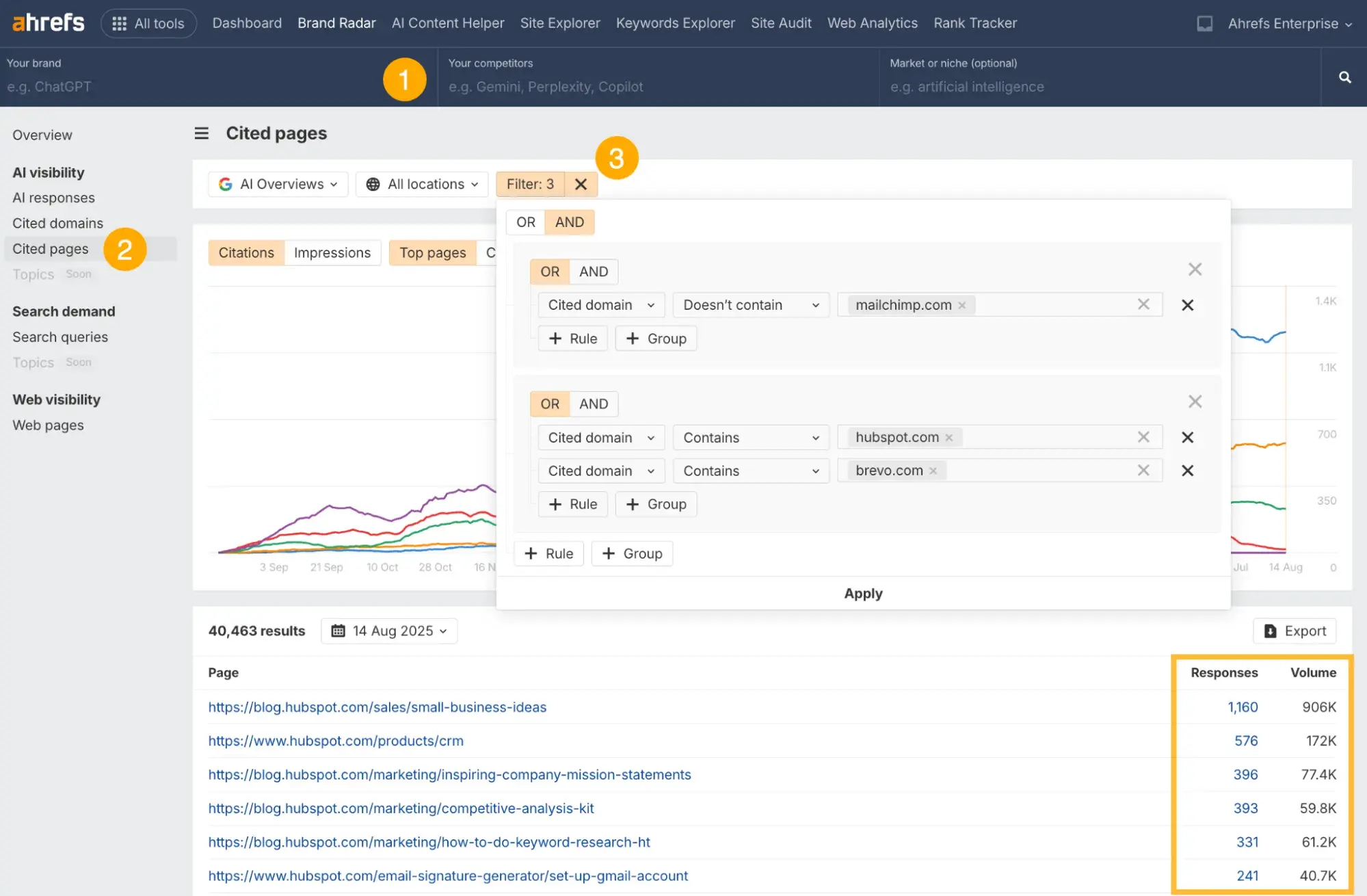 a screenshot of ahref’s aeo visualization tool, showcasing how answer engine optimization tools function