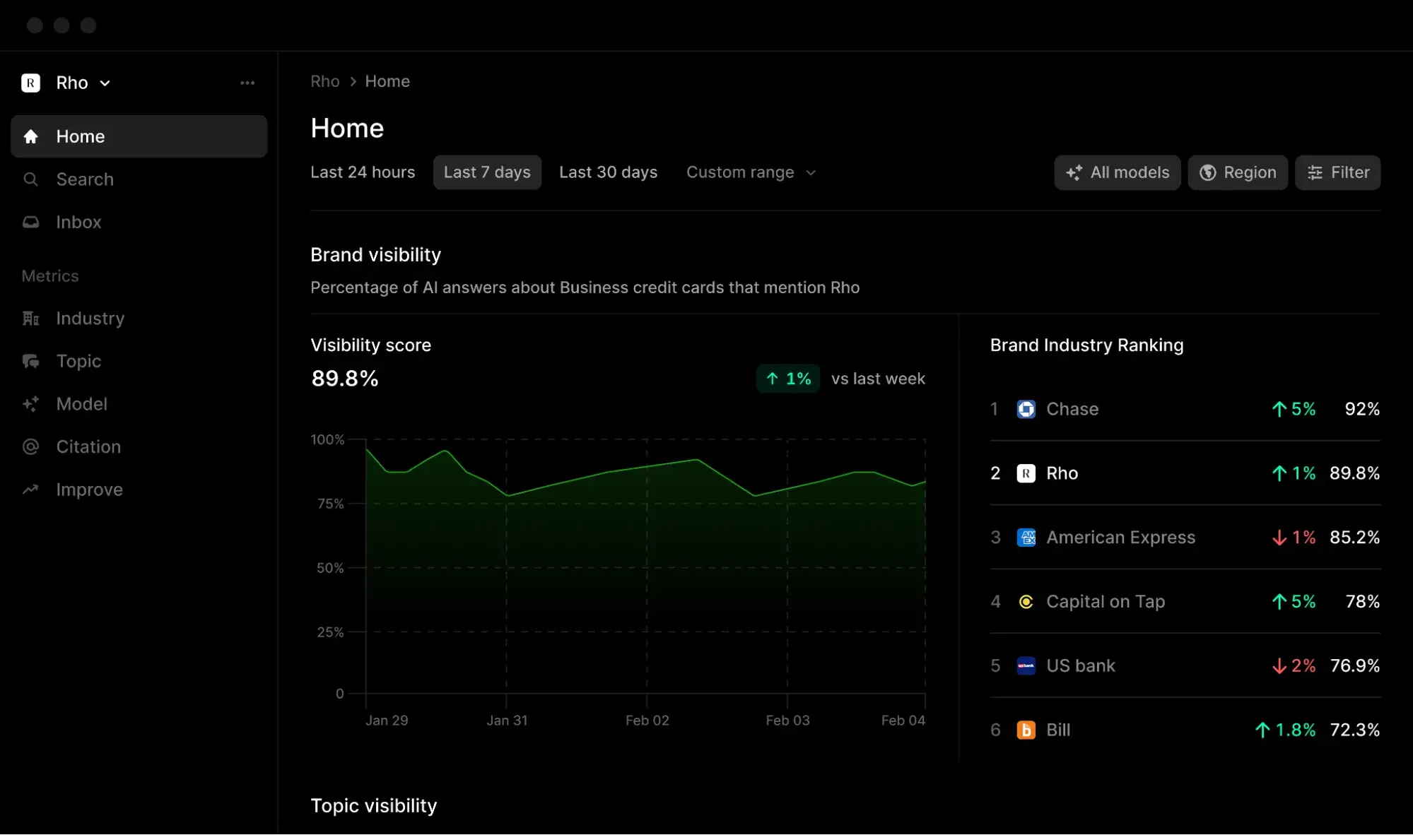 a screenshot of profound’s aeo visualization tool, showcasing how answer engine optimization tools function