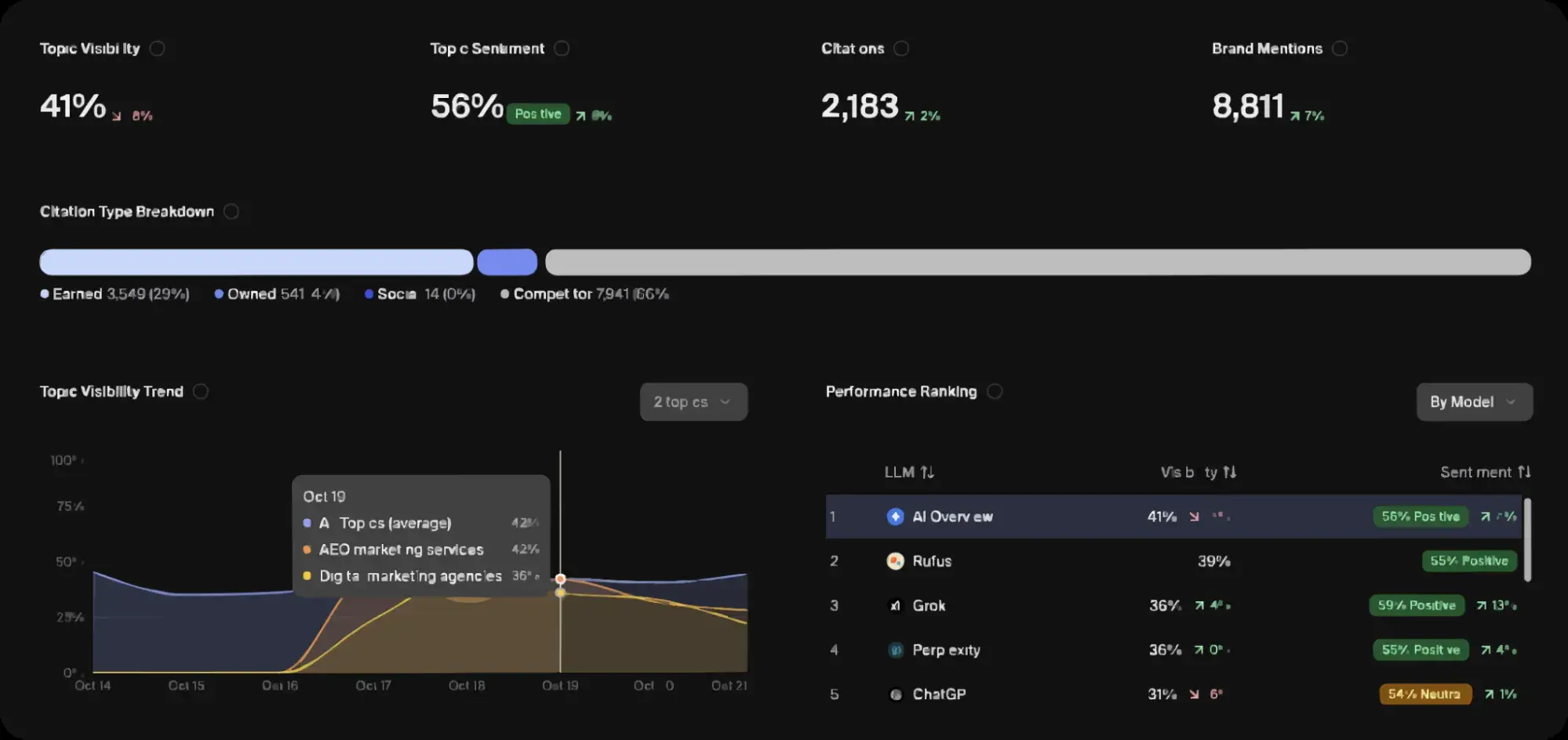 a screenshot of goodie ai’s aeo visualization tool, showcasing how answer engine optimization tools function