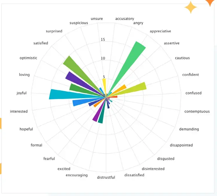 screenshot from beragampengetahuan’s consumer trends report shows associated emotions with generative-ai search, many of which are positive.
