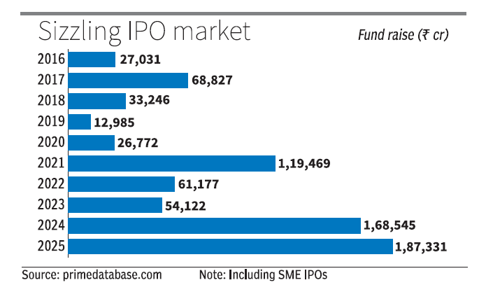 2025: Tahun rekor IPO

 – Beragampengetahuan