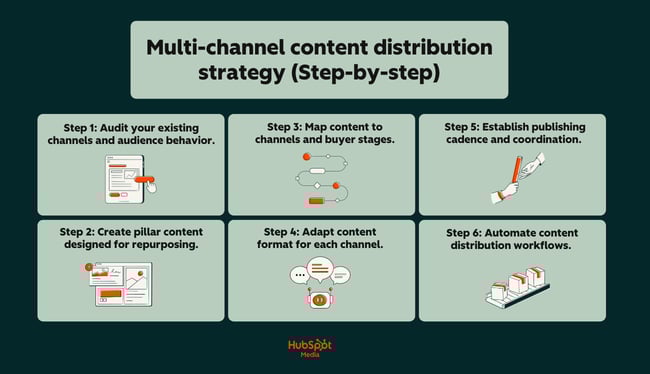 a beragampengetahuan-branded graphic outlining and explaining a step-by-step framework for multi-channel content distribution