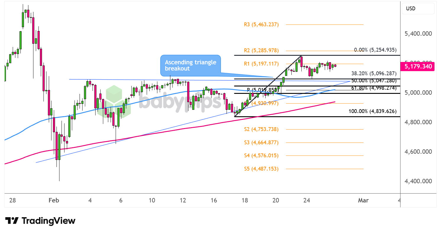 Lihat grafik 4 jam Emas (XAU/USD) lebih cepat dengan TradingView