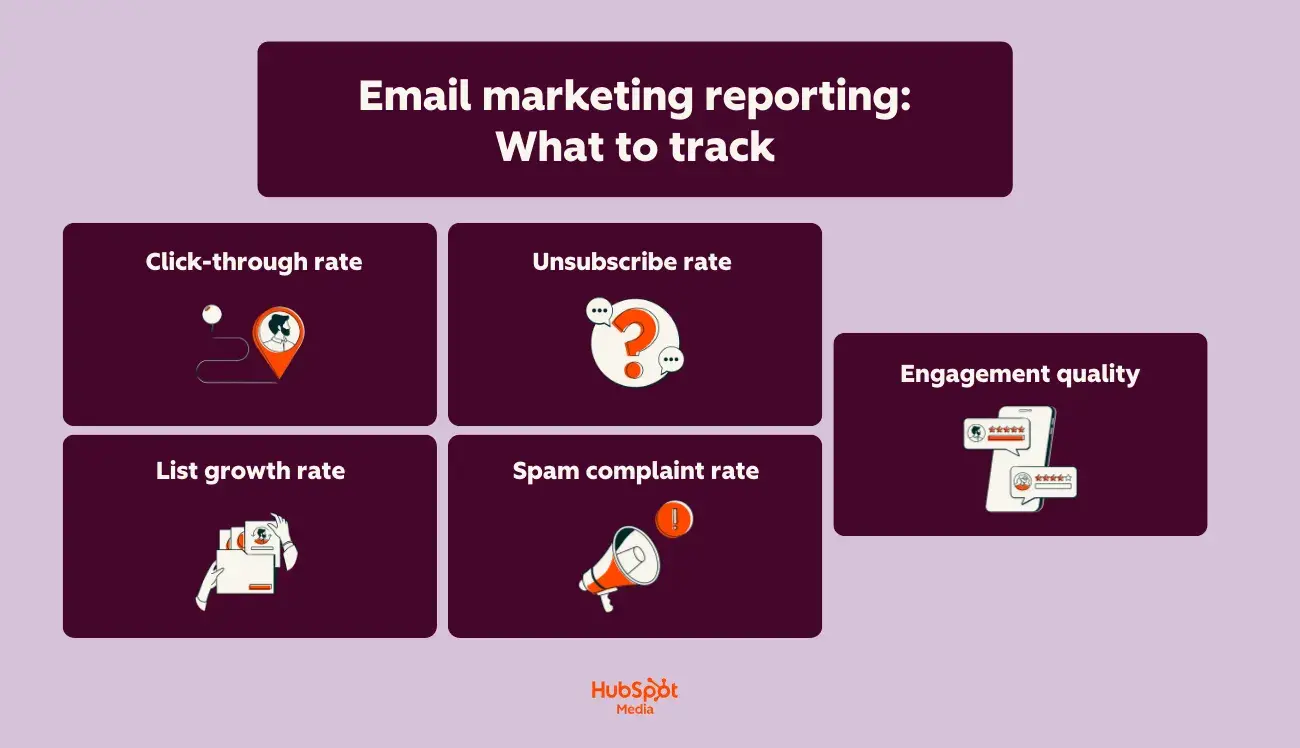 a beragampengetahuan-branded featured image of a graphic explaining what email marketing reporting metrics to track