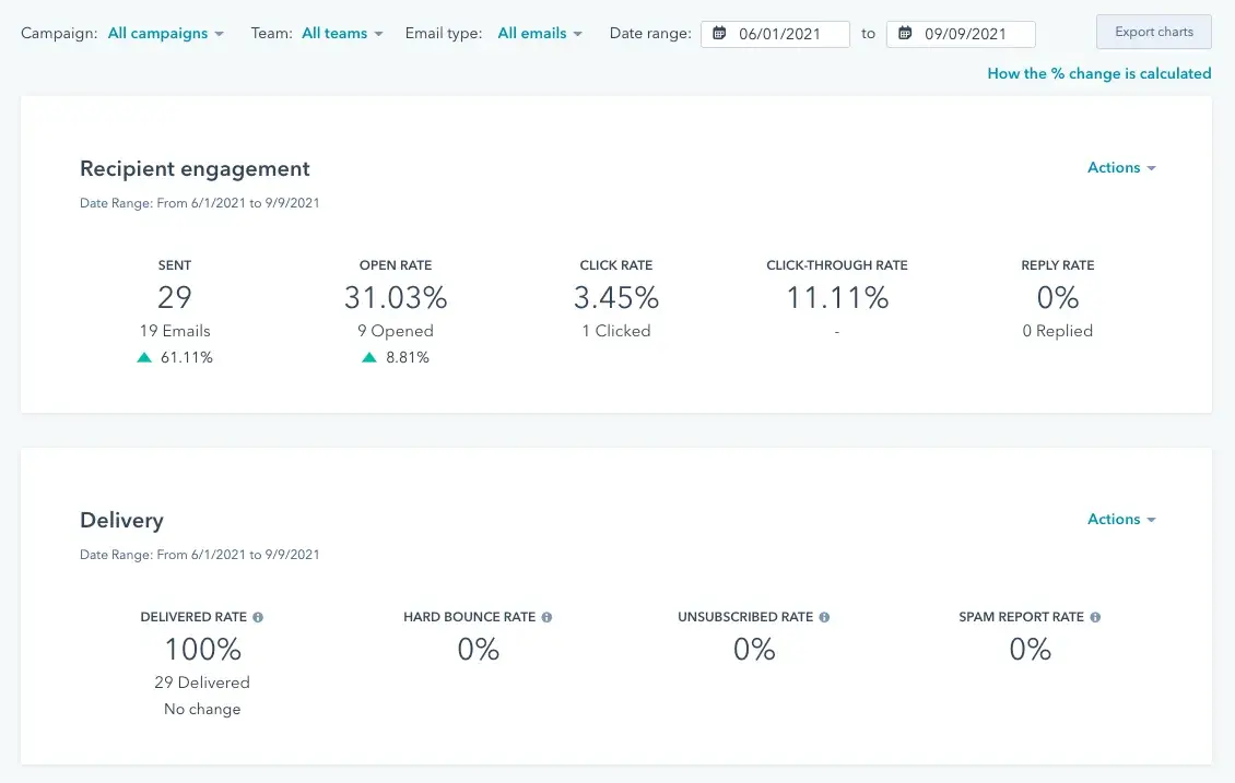 a screenshot of beragampengetahuan’s email marketing reporting dashboard