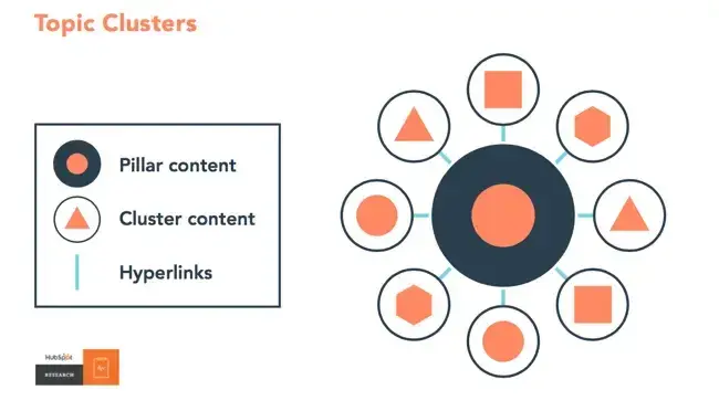 ai and the future of seo, topic clusters