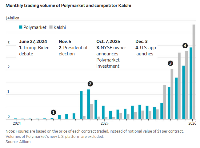 Munculnya pasar prediksi

 – Beragampengetahuan